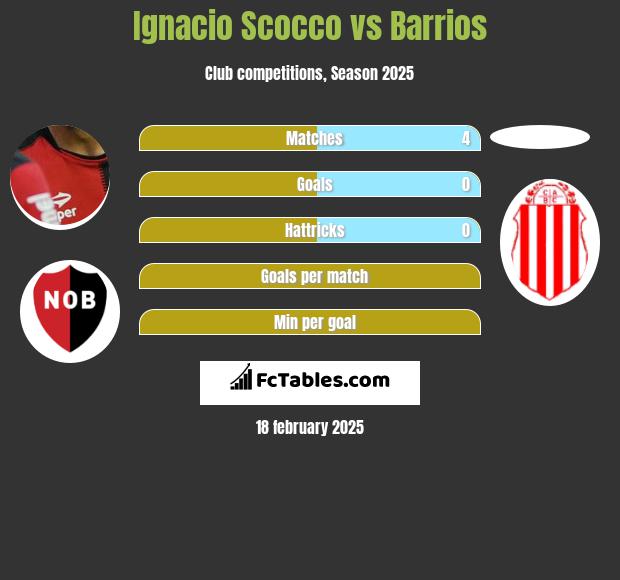 Ignacio Scocco vs Barrios h2h player stats