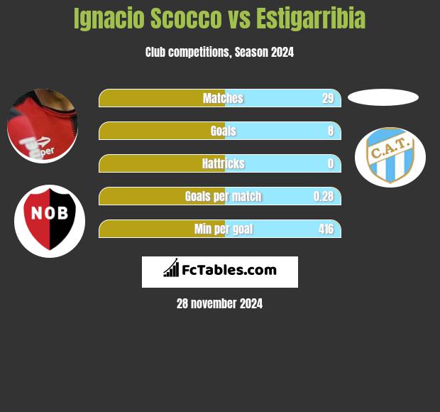 Ignacio Scocco vs Estigarribia h2h player stats