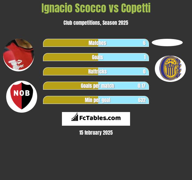 Ignacio Scocco vs Copetti h2h player stats