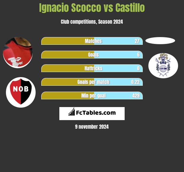 Ignacio Scocco vs Castillo h2h player stats