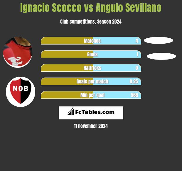 Ignacio Scocco vs Angulo Sevillano h2h player stats