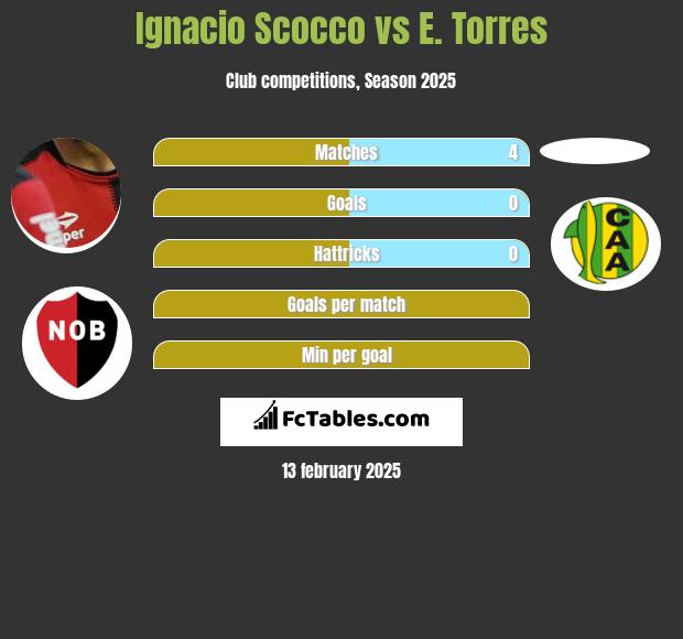 Ignacio Scocco vs E. Torres h2h player stats