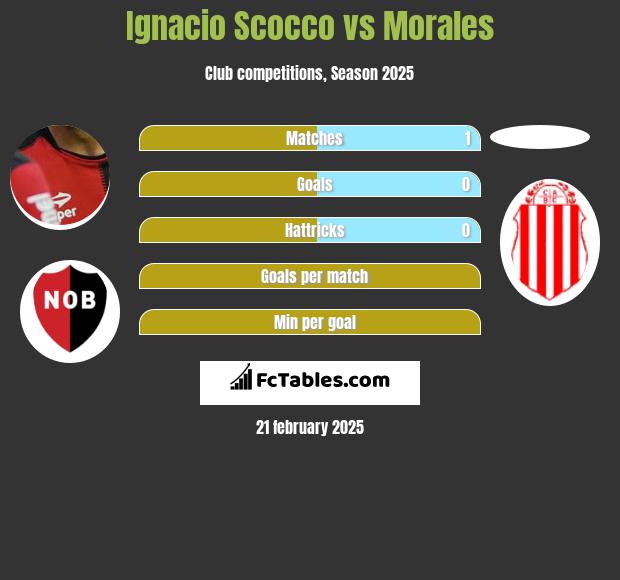 Ignacio Scocco vs Morales h2h player stats