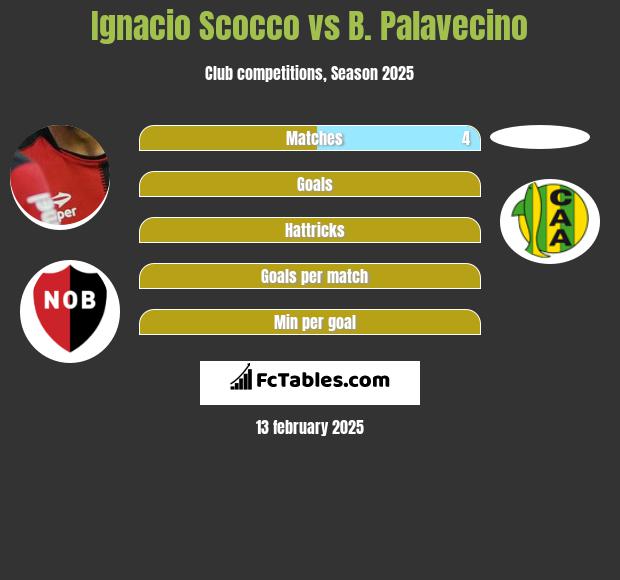 Ignacio Scocco vs B. Palavecino h2h player stats