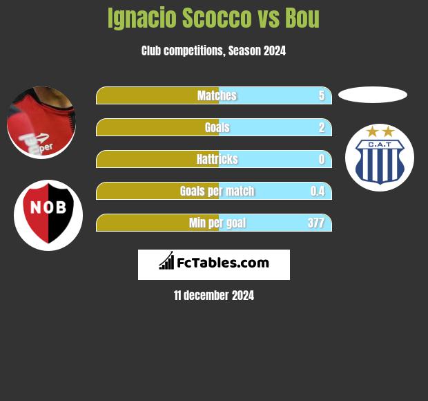 Ignacio Scocco vs Bou h2h player stats