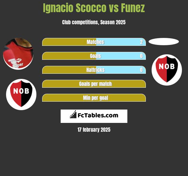 Ignacio Scocco vs Funez h2h player stats