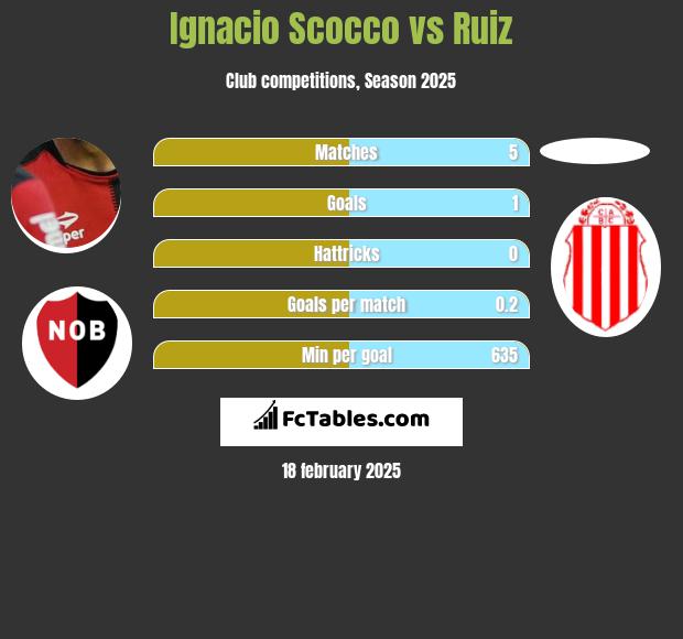 Ignacio Scocco vs Ruiz h2h player stats