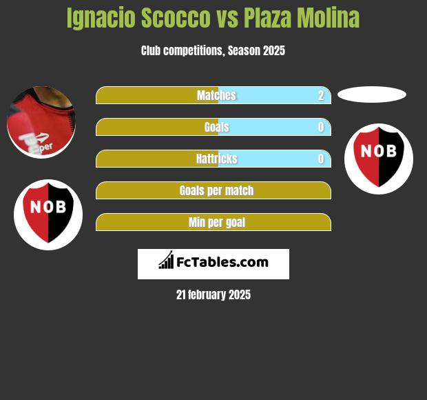 Ignacio Scocco vs Plaza Molina h2h player stats