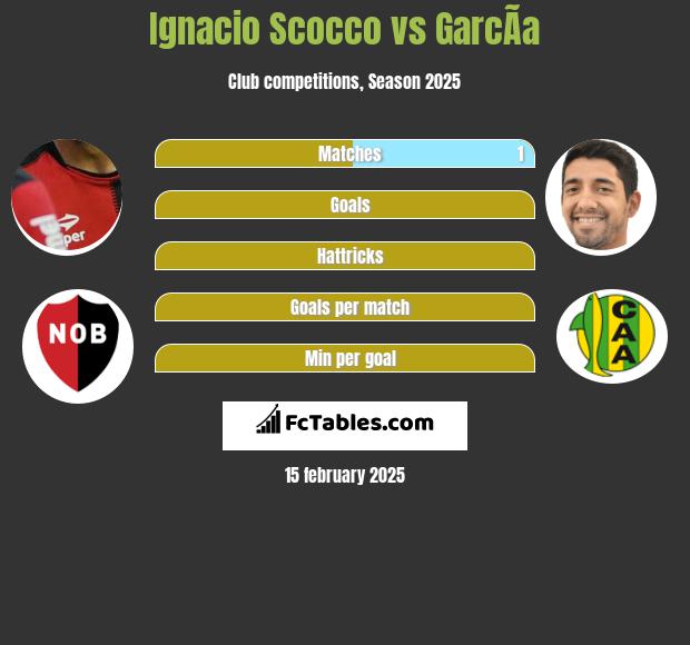 Ignacio Scocco vs GarcÃ­a h2h player stats