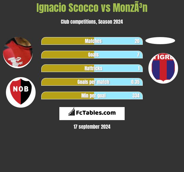 Ignacio Scocco vs MonzÃ³n h2h player stats