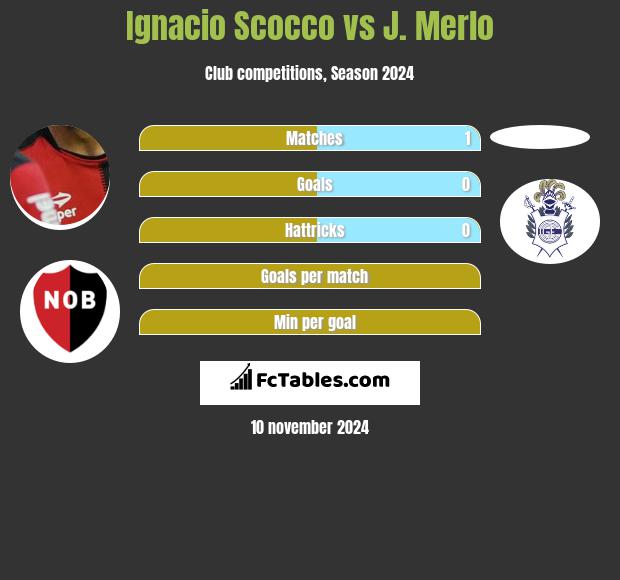 Ignacio Scocco vs J. Merlo h2h player stats