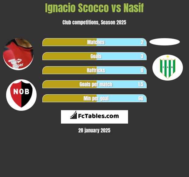 Ignacio Scocco vs Nasif h2h player stats