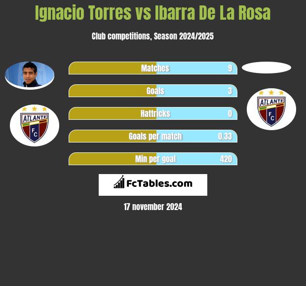 Ignacio Torres vs Ibarra De La Rosa h2h player stats