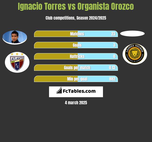 Ignacio Torres vs Organista Orozco h2h player stats