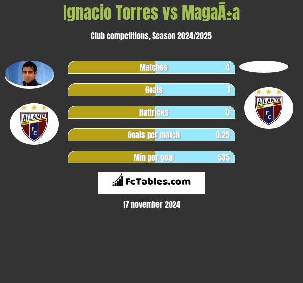 Ignacio Torres vs MagaÃ±a h2h player stats