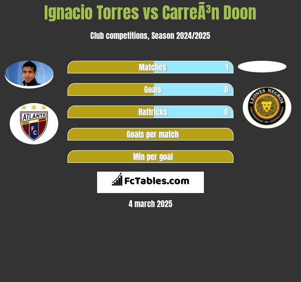 Ignacio Torres vs CarreÃ³n Doon h2h player stats