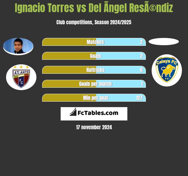 Ignacio Torres vs Del Ãngel ResÃ©ndiz h2h player stats