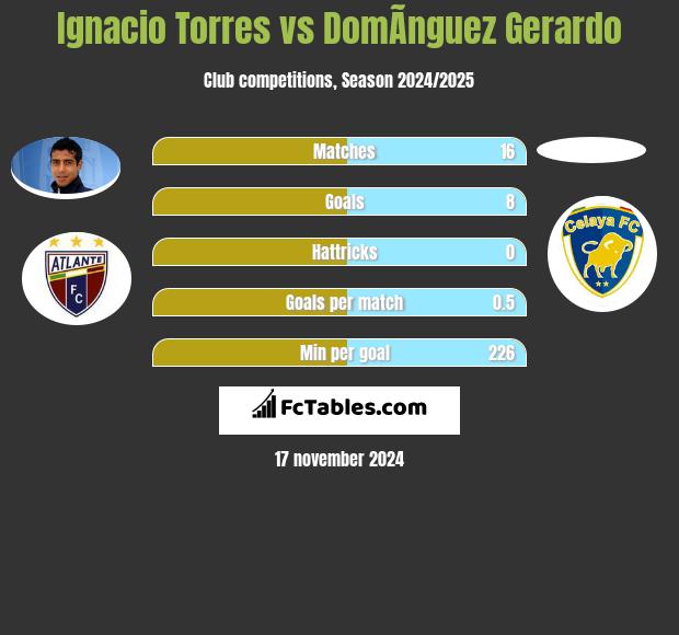 Ignacio Torres vs DomÃ­nguez Gerardo h2h player stats