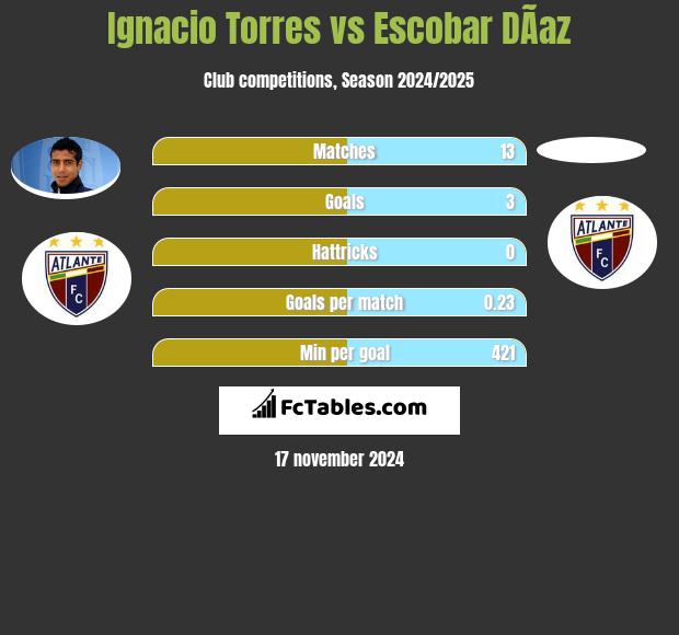 Ignacio Torres vs Escobar DÃ­az h2h player stats