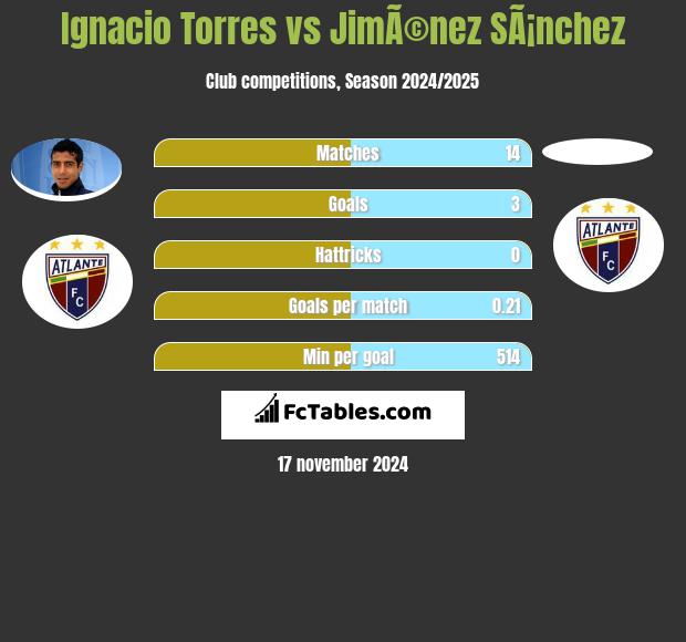 Ignacio Torres vs JimÃ©nez SÃ¡nchez h2h player stats