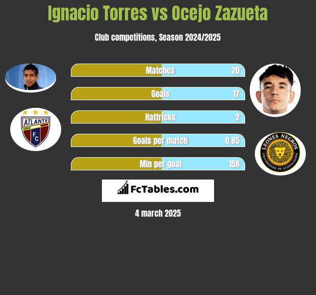 Ignacio Torres vs Ocejo Zazueta h2h player stats