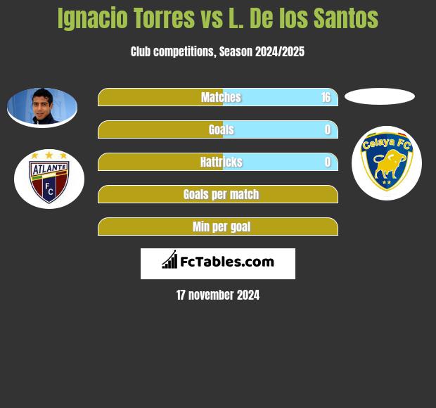 Ignacio Torres vs L. De los Santos h2h player stats