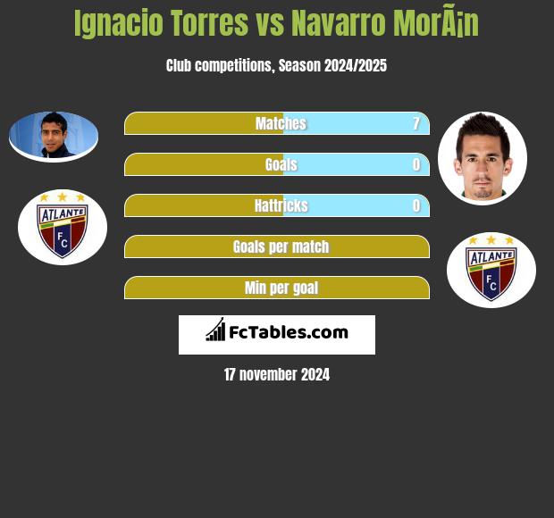 Ignacio Torres vs Navarro MorÃ¡n h2h player stats