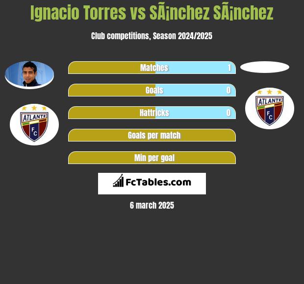 Ignacio Torres vs SÃ¡nchez SÃ¡nchez h2h player stats