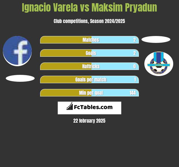 Ignacio Varela vs Maksim Pryadun h2h player stats