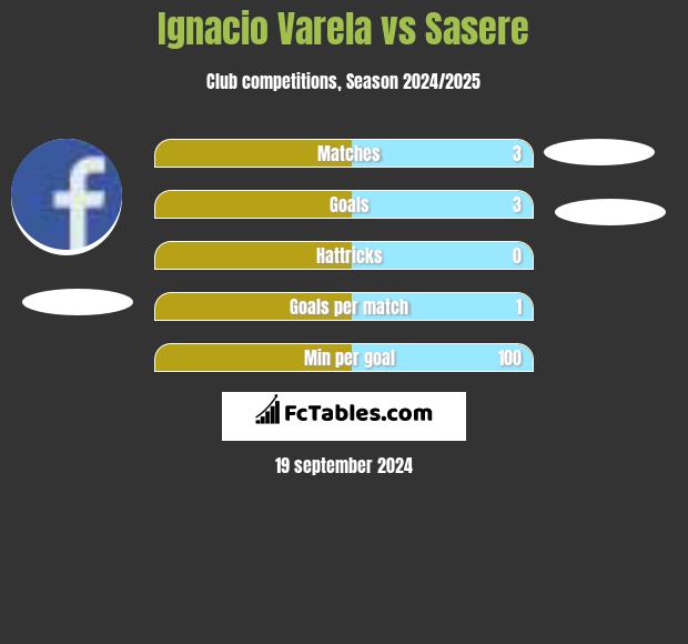 Ignacio Varela vs Sasere h2h player stats