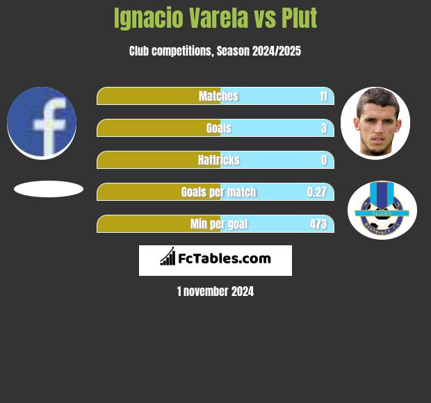 Ignacio Varela vs Plut h2h player stats