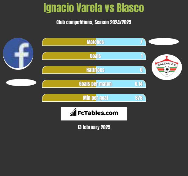 Ignacio Varela vs Blasco h2h player stats