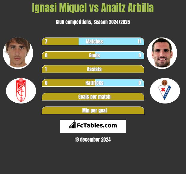 Ignasi Miquel vs Anaitz Arbilla h2h player stats