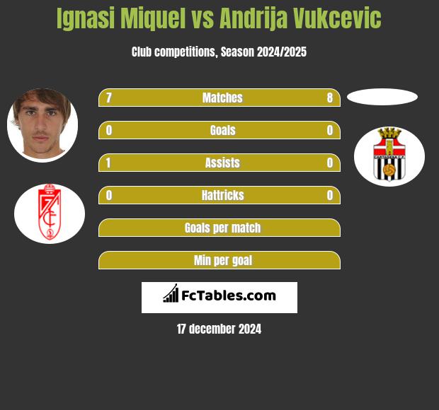 Ignasi Miquel vs Andrija Vukcevic h2h player stats