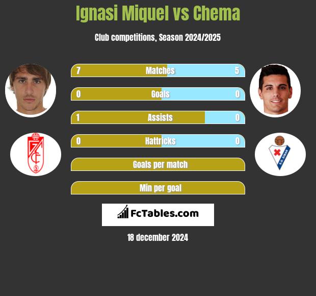 Ignasi Miquel vs Chema h2h player stats