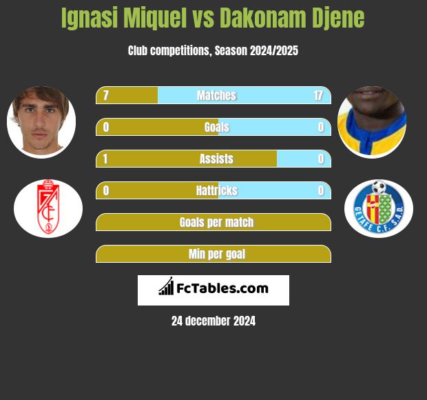 Ignasi Miquel vs Dakonam Djene h2h player stats