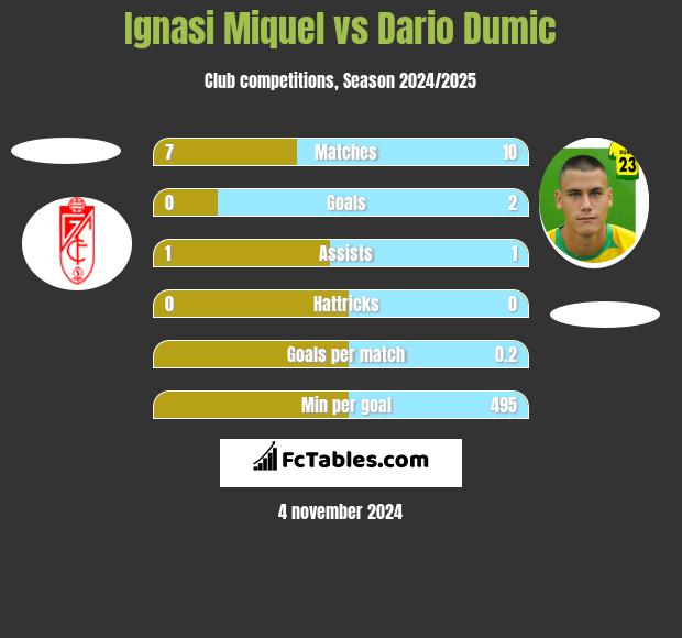 Ignasi Miquel vs Dario Dumic h2h player stats