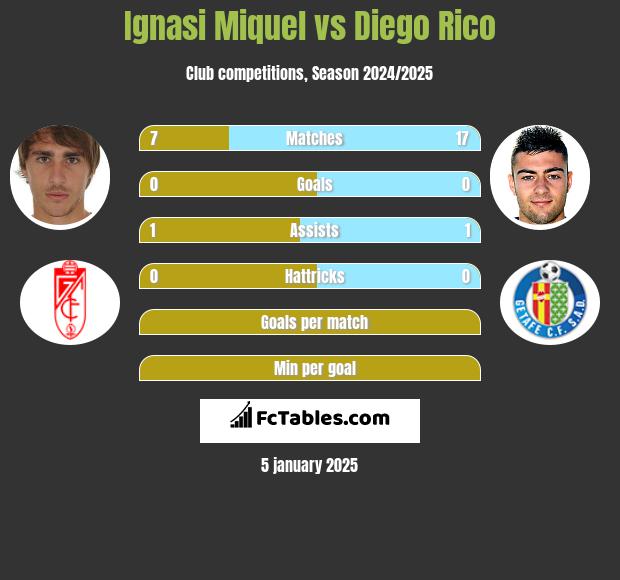 Ignasi Miquel vs Diego Rico h2h player stats