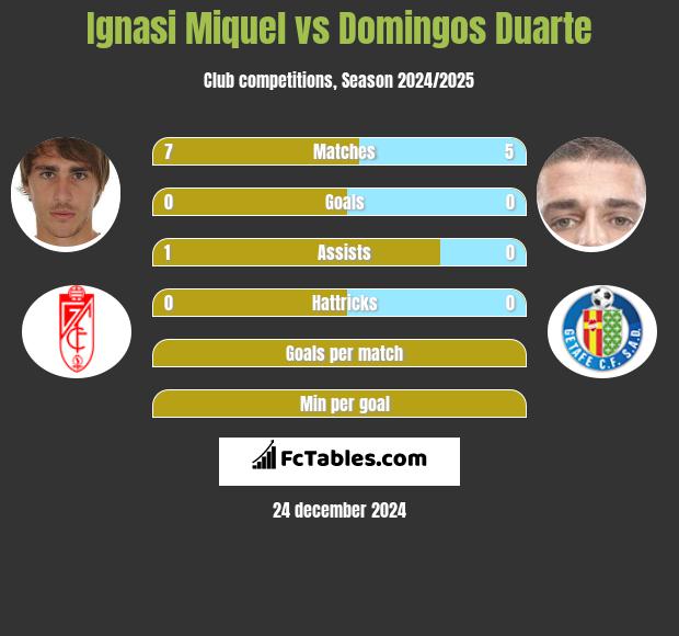 Ignasi Miquel vs Domingos Duarte h2h player stats