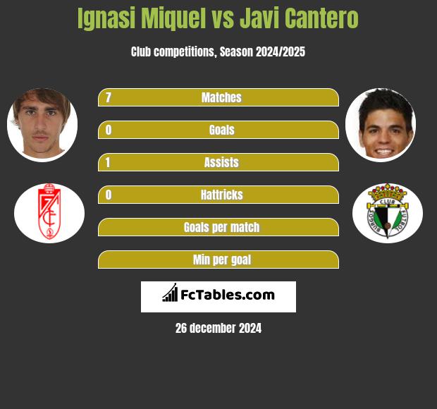 Ignasi Miquel vs Javi Cantero h2h player stats