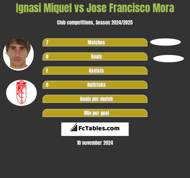 Ignasi Miquel vs Jose Francisco Mora h2h player stats