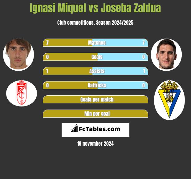 Ignasi Miquel vs Joseba Zaldua h2h player stats