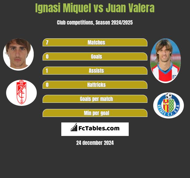 Ignasi Miquel vs Juan Valera h2h player stats