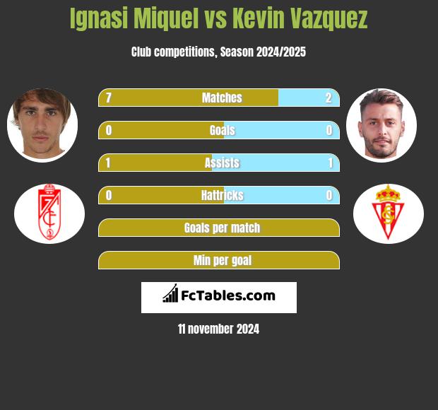 Ignasi Miquel vs Kevin Vazquez h2h player stats