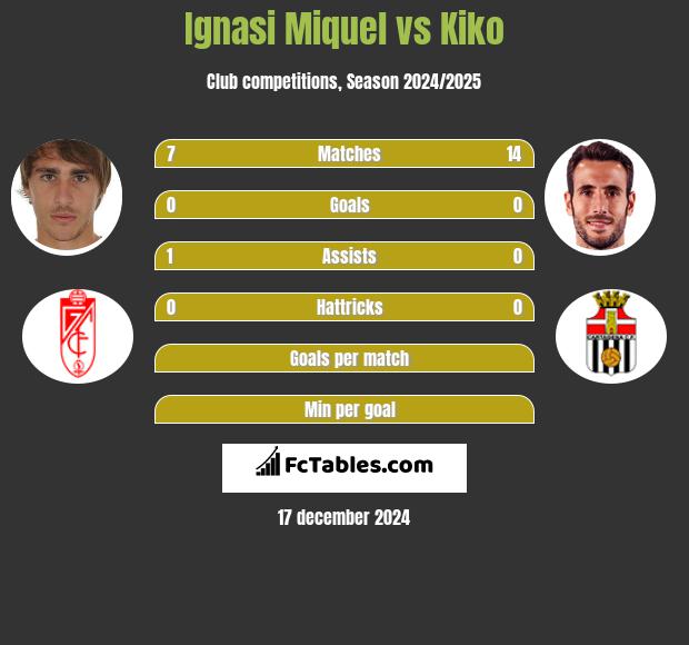 Ignasi Miquel vs Kiko h2h player stats