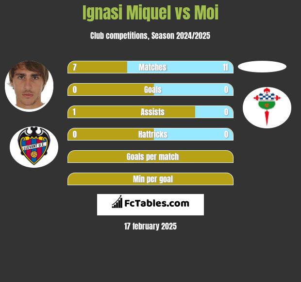 Ignasi Miquel vs Moi h2h player stats