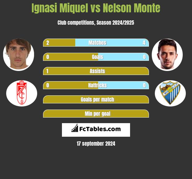 Ignasi Miquel vs Nelson Monte h2h player stats