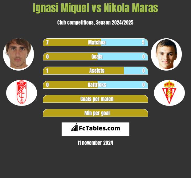 Ignasi Miquel vs Nikola Maras h2h player stats