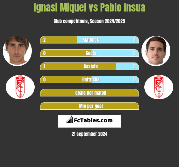 Ignasi Miquel vs Pablo Insua h2h player stats