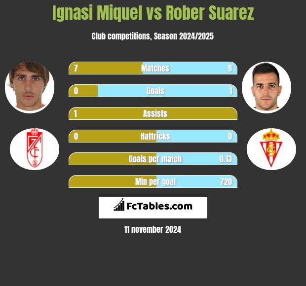 Ignasi Miquel vs Rober Suarez h2h player stats